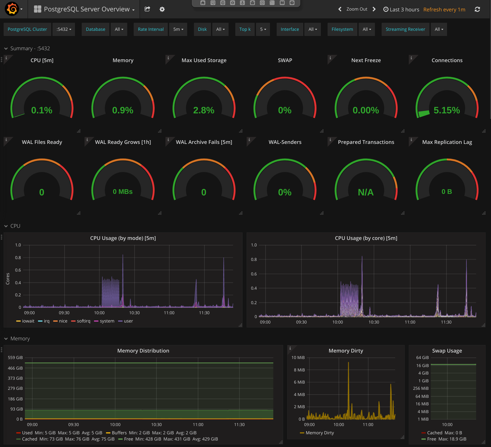 Figure: Grafana - PostgreSQL Server Overview